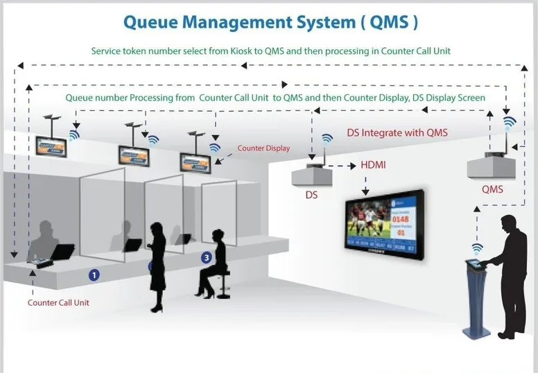Queue System Monitor Embedded Systems & Digital Display Solutions | Skylark Embedded Systems